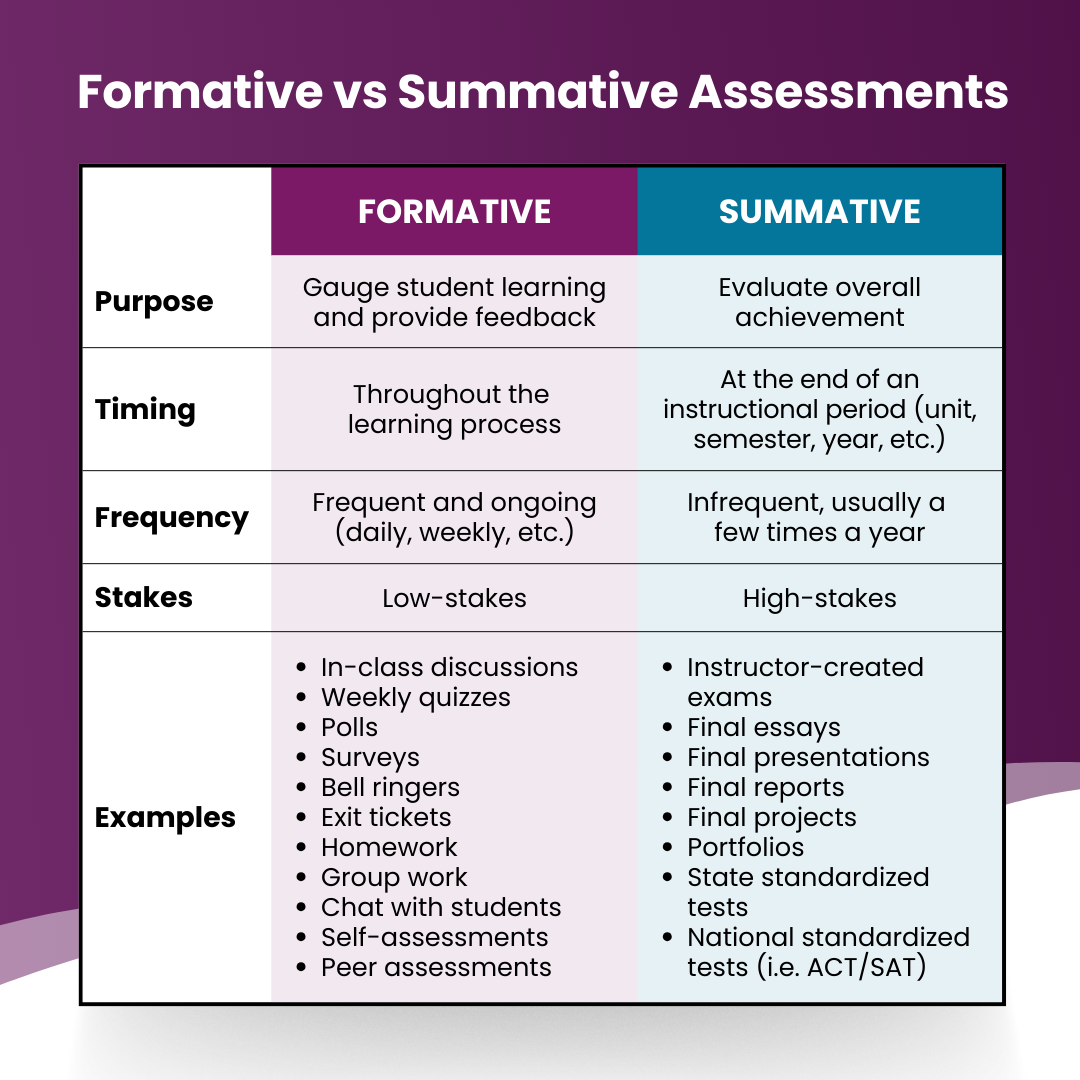 Featured Image for Formative vs. Summative Assessments with Examples